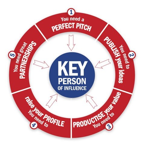 KPI wheel